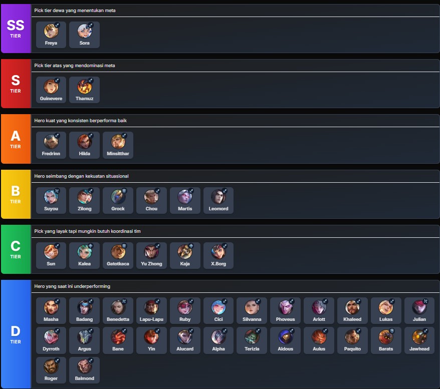 Daftar Tier Fighter Mobile Legend