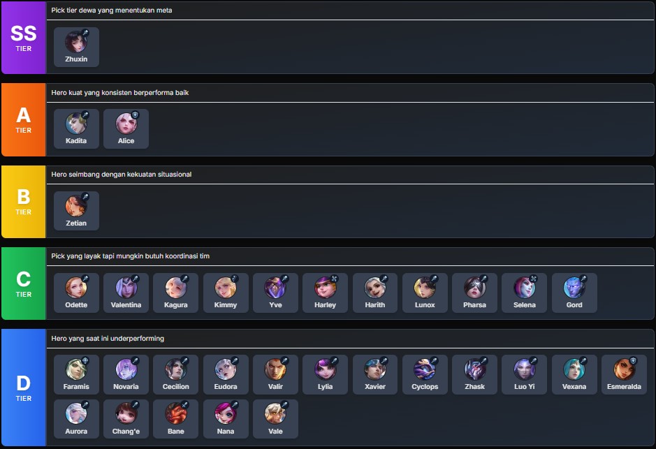 Daftar Tier Mage Mobile Legend